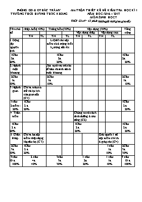 Đề kiểm tra học kì I Sinh học lớp 7 - Năm học 2016-2017 - Trường THCS Huỳnh Thúc Kháng
